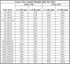 ballast using liquid ballast in tires