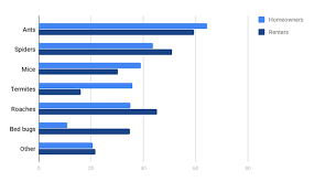 The average cost for pest control is $250. Latest Pest Control Statistics For 2019 Consumeraffairs