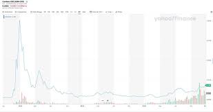 Trading beasts wants cardano to carry $1.50 and $2 by 2022. Cardano Ada Price Prediction For 2021 2025 2030 And Beyond Libertex Com