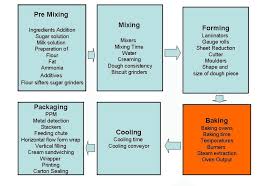 Flow Chart For The Production Of Cookies Download