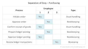 Team organization is the key to every large project. Accounts Payable Internal Controls Double Entry Bookkeeping
