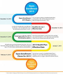 Affordable Care Act Health Insurance Timeline Of Open Enrollment Infograph In Pd Health Insurance Humor Supplemental Health Insurance Private Health Insurance