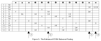 derivation of e9 b6 from the c6 tuning