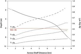 Mass Wasting On The Mississippi River Subaqueous Delta
