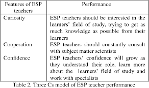 Let us know what you think in the comments below. Pdf English For Specific Purposes Teaching English For Science And Technology Semantic Scholar