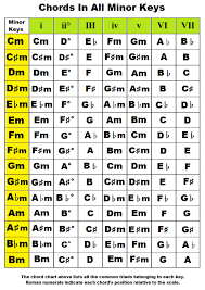 Music Chords In The Key Of A B C D E F G Flat Sharp Minor Guitar Chords Music Theory Guitar Piano Chords
