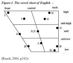 34 thorough ipa chart english vowels