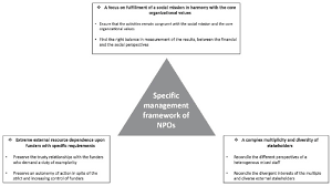 Obstacles To Management Innovation In Nonprofit