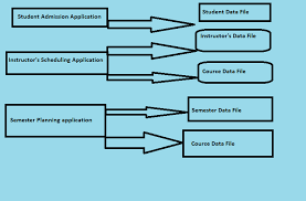 Dbms Vs File System Computer And Internet