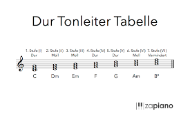 Document klavier & akkorde.pdf download at www.2shared.com. Akkorde Lernen Fur Einsteiger Live Piano Coaching