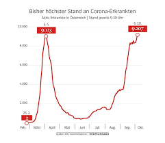 Aufgrund dringend notwendiger technischer wartungsarbeiten kann es bei der aktualisierung der fallzahlen im zeitraum von 23. Neue Zahlweise Und Rekordhoch Die Corona Zahlen Steigen Weiter An Coronavirus Derstandard At Panorama