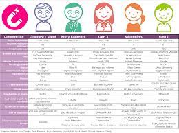 Pin De Mario Alejandro Goyes Cabrera En Mago Generaciones Generacion X Aprendizaje