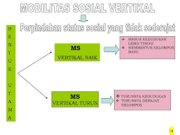 Dalam mobilitas vertikal terjadi perpindahan status yang tidak sederajat yaitu bergerak naik ataupun turun dari strata satu ke strata yang lain. Mobilitas Sosial Ppt Download