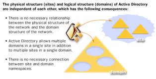 Define Physical Structure Of Ad Versus Logical Structure