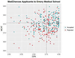 scatterplot of medchances applicants to emory premed