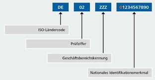 Ich habe einen brief von der spada bank bekommen den muss man ausfüllen kann mir vielleicht jmd sagen wo die identifikationsnummer hin soll? Sepa Glaubiger Identifikationsnummer Sepa Glaubiger Id Hettwer Unternehmensberatung Gmbh