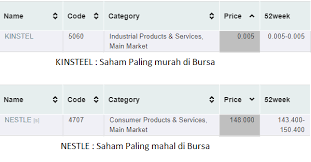 Ramai ingat, nak melabur dalam pasaran saham terutama di bursa malaysia perlu ada modal besar macamana nak belajar pasal pelaburan saham ni? Berapa Modal Minima Untuk Trade Saham Mahersaham