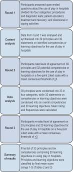 Establishing consensus on principles and competencies for the use of play  in clinical practice in hospitals: An international Delphi study | European  Journal of Pediatrics
