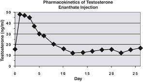 Hplc 98 Pure Testosterone Enanthate Raw Powder Oneraw