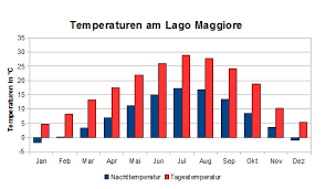 Corippo ist eine ortschaft im verzascatal in der gemeinde verzasca.sie gehört zum kreis verzasca, bezirk locarno des kantons tessin in der schweiz.am 18. Wetter Klima Am Lago Maggiore Klimatabelle Temperaturen Und Beste Reisezeit