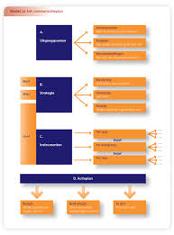 Communicatieplan Marketing Communicatie Leiderschap Communicatie