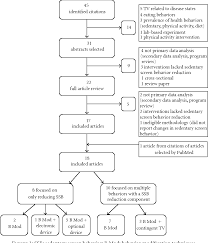 The behavior modification program will also present information on healthy and unhealthy thinking and decision making with a focus on the cognitive behavioral approach to behavior change. Pdf A Review Of Different Behavior Modification Strategies Designed To Reduce Sedentary Screen Behaviors In Children Semantic Scholar