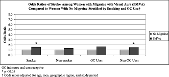 Probable Migraine With Visual Aura And Risk Of Ischemic