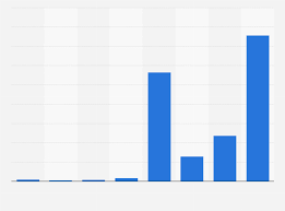 The project looks very promising even though the price is even less than 1 cent. Cryptocurrency Market Value 2013 2020 Statista