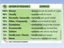I always wait for him but he does not even care. Adverb Of Frequency Learn English Anytime Facebook
