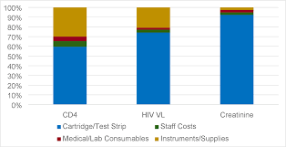 Cutting hiv and aids treatments costs in south africa india is among the fastest growing pharmaceutical markets in the world, establishing itself as a global manufacturing and research hub. Plos One Comparative Cost Analysis Of Point Of Care Versus Laboratory Based Testing To Initiate And Monitor Hiv Treatment In South Africa