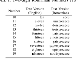 If any of the numbers are links, you can hear a recording by clicking on them. Table I From On Transcribing Informally Pronounced Numbers In Romanian Speech Semantic Scholar