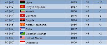 .tiếp bóng đá của tất cả các giải đấu bóng đá lớn nhỏ trên thế giới từ ngoại hạng anh, champions league, la liga, world cup, bóng đá tây về lịch thi đấu, bảng xếp hạng, kết quả thi đấu, livescore, tỷ lệ kèo và tin tức bóng đá mỗi ngày để người dùng có cái nhìn khách quan nhất về bóng đá trong. Báº£ng Xáº¿p Háº¡ng Futsal Tháº¿ Giá»›i Viá»‡t Nam TÄƒng 1 Báº­c