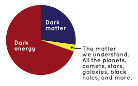 Another explanation for dark energy is that it is a new kind of dynamical energy fluid or field, something that fills all of space but something whose effect on the expansion of the universe is the opposite of that of matter and normal energy. Dark Matter Nasa Space Place Nasa Science For Kids