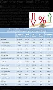 Also, given below is the facility/ option, through which you can calculate the interest rate and the maturity value of your canara bank fd for different tenures by clicking on the calculate button provided in the table. Bank Fixed Deposit Fd Rates Compared Icici Bank Vs Axis Bank Vs Canara Bank