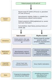 Bridging the Gaps in Atrial Fibrillation Management in the Emergency  Department