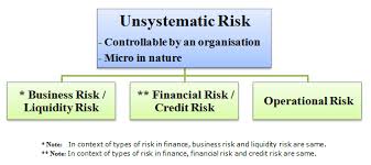 Whereas, unsystematic risk is associated with a specific industry, segment, or security. Tamer Hamed Unsystematic Risks