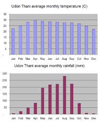 Dec 11, 2020 · dry season temperatures hover around 90 degrees fahrenheit (32 degrees celsius) with high humidity (80 percent or more). Weather And The Best Time To Visit Thailand