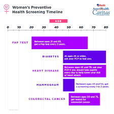 Women S Preventive Health Screening Timeline Preventative Health Health Screening Behavioral Health