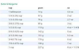 Butter Margarine Conversion Cup To Grams Oz Cooking Conversions Recipe Organization Cooking Measurements
