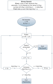 File Binarysearch Flowchart Png Wikimedia Commons