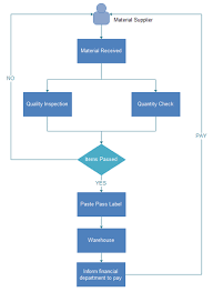 process flow diagram quality manufacturing quality control