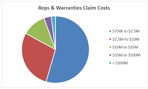 Representation & warranty insurance (r&w) provides protection for everyone, which can help both parties feel more confident when agreeing to a deal. The Value Of Reps Warranties Insurance A Comprehensive Review Going Into 2019 Risk Insurance