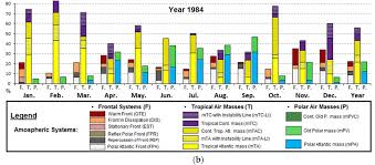 Climate Free Full Text Variations Of Rainfall Rhythm In