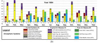 climate free full text variations of rainfall rhythm in