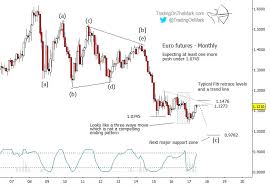 Euro Currency Update Decline Likely From Nearby Resistance