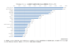 VTuberに関する消費者アンケート調査を実施（2026年） 「VTuberファン」における「にじさんじプロジェクト」「ホロライブプロダクション」の認知率は90%超、「ぶいすぽっ！」「あおぎり高校」も認知率は70%を超える結果に