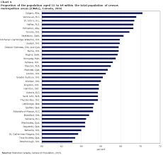 Census In Brief Recent Trends For The Population Aged 15 To