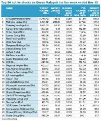 Best trading software for crypto malaysia. Related Penny Stocks Dominate Top Actives List Last Week Klse Screener