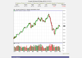 Brent Crude Oil Futures Brent Crude Oil Price Cannon Trading