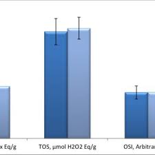 TAS,TOS and OSİ data for Sideritis akmanii. The results are presented...